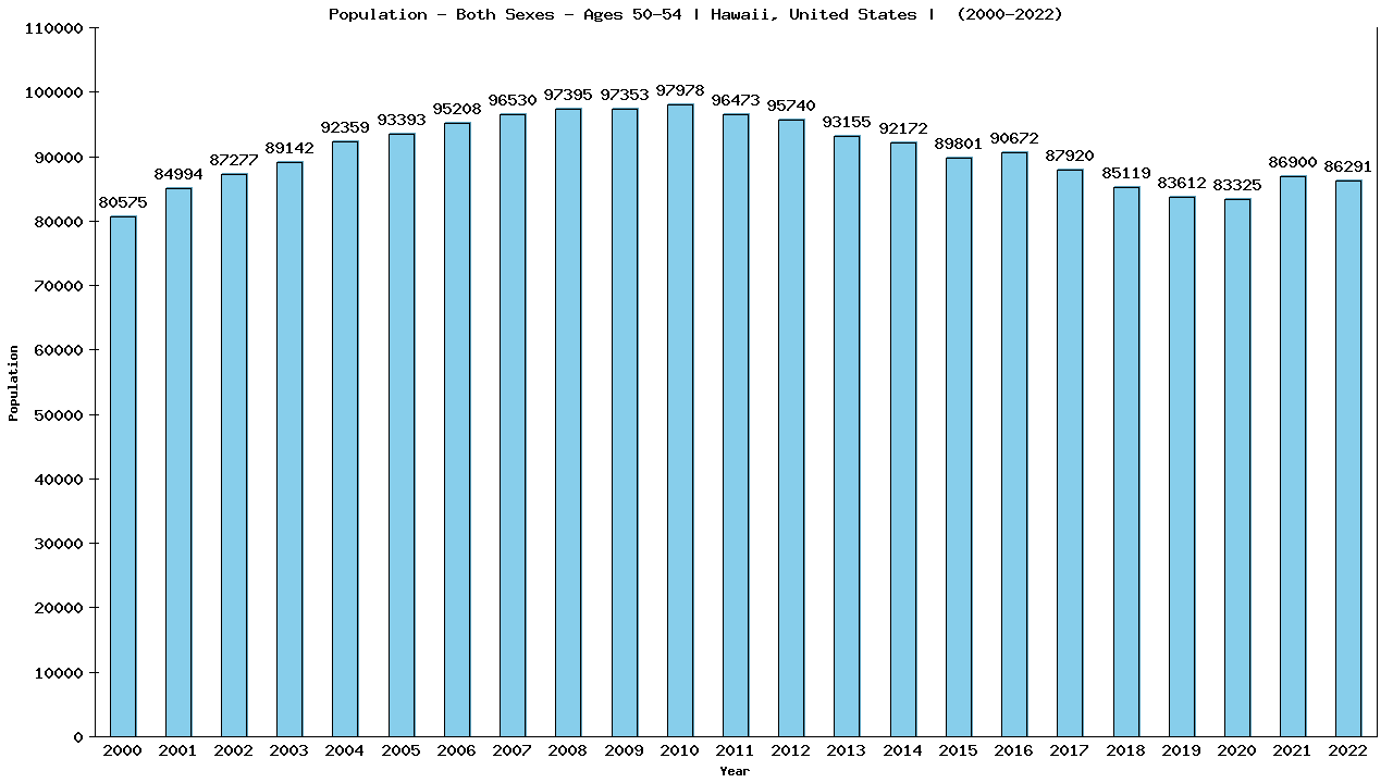 Graph showing Populalation - Male - Aged 50-54 - [2000-2022] | Hawaii, United-states